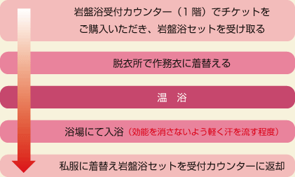 岩盤浴 ご利用の流れ